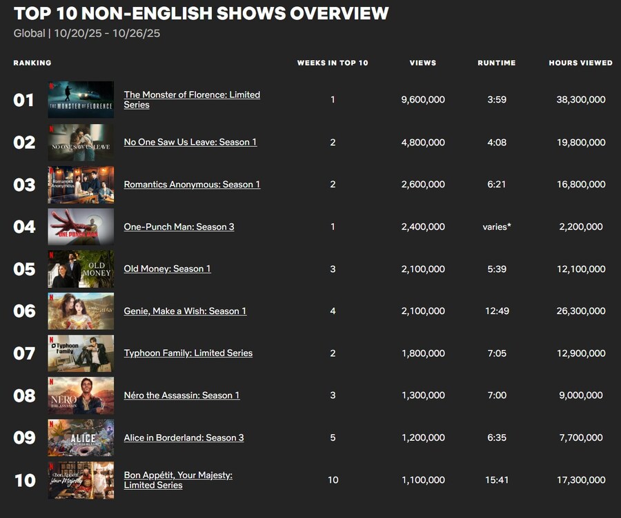 '원펀맨' 3기, 넷플릭스 비영어권 4위!_3.jpg