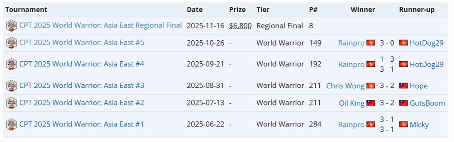 [스파] 홍콩의 레인프로 선수가 동아시아 지역 포인트 1위로 캡콤컵 진출_2.png