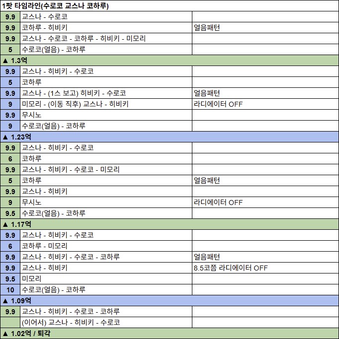 게부라 토먼트 3팟 3871+ 타임라인 (3성 캠마키, 가피나 메인딜)_4.png