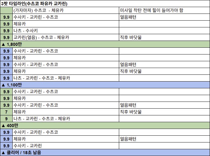 게부라 토먼트 3팟 3871+ 타임라인 (3성 캠마키, 가피나 메인딜)_6.png