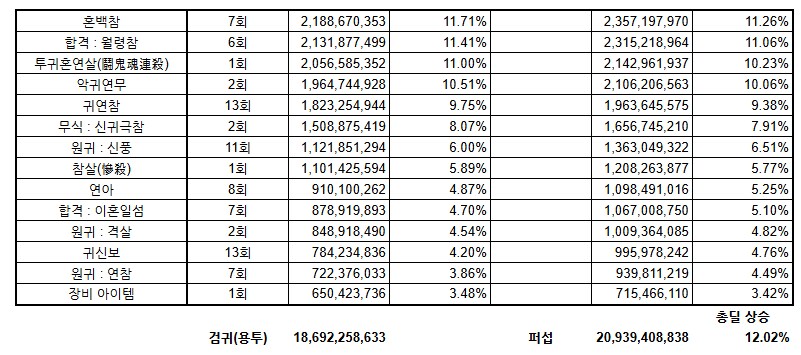1,2군 던담 퍼섭수치 계산해보기.._1.png