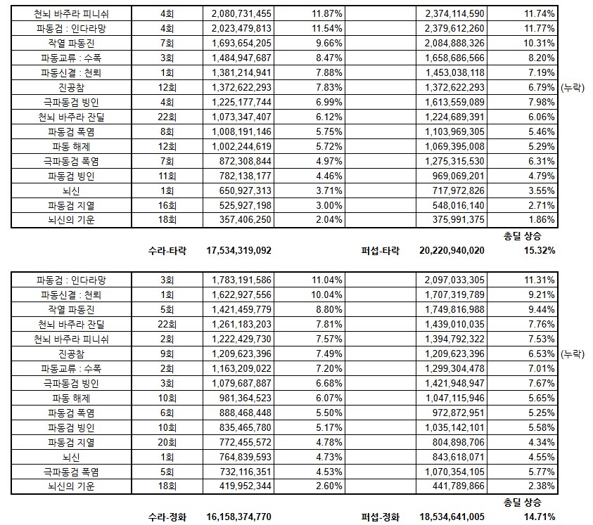 1,2군 던담 퍼섭수치 계산해보기.._3.png