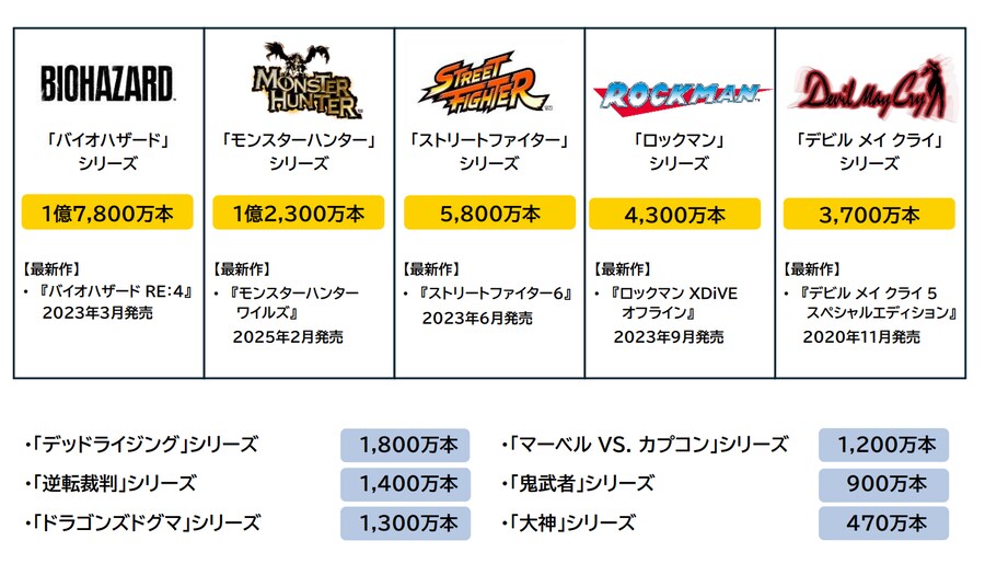 바하 시리즈 1억 7800만장, 귀무자 시리즈 900만장등 캡콤 IP 누적 판매량_1.png