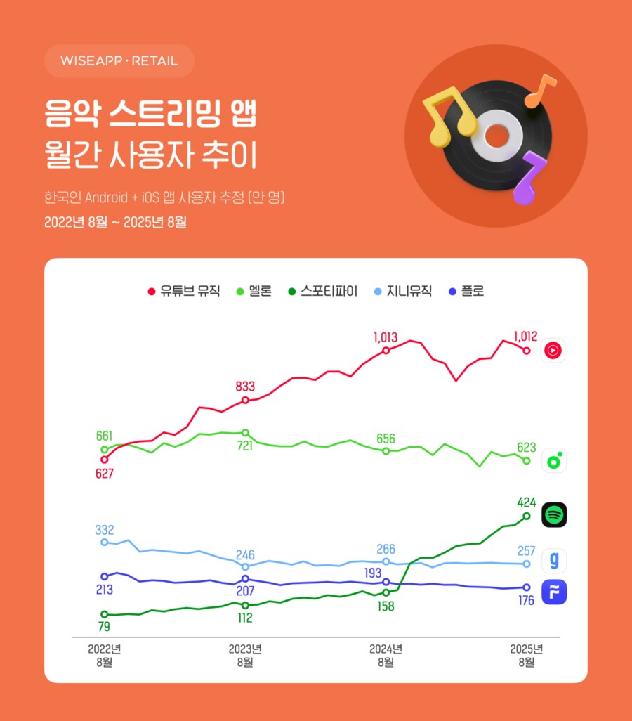 음악 스트리밍 어플 근황_1.png