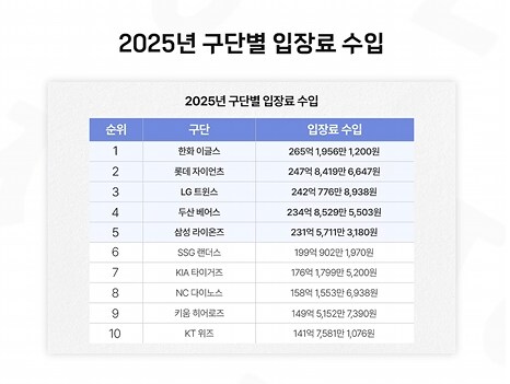 크보] 2025시즌 구단별 입장료 수입..._1.png