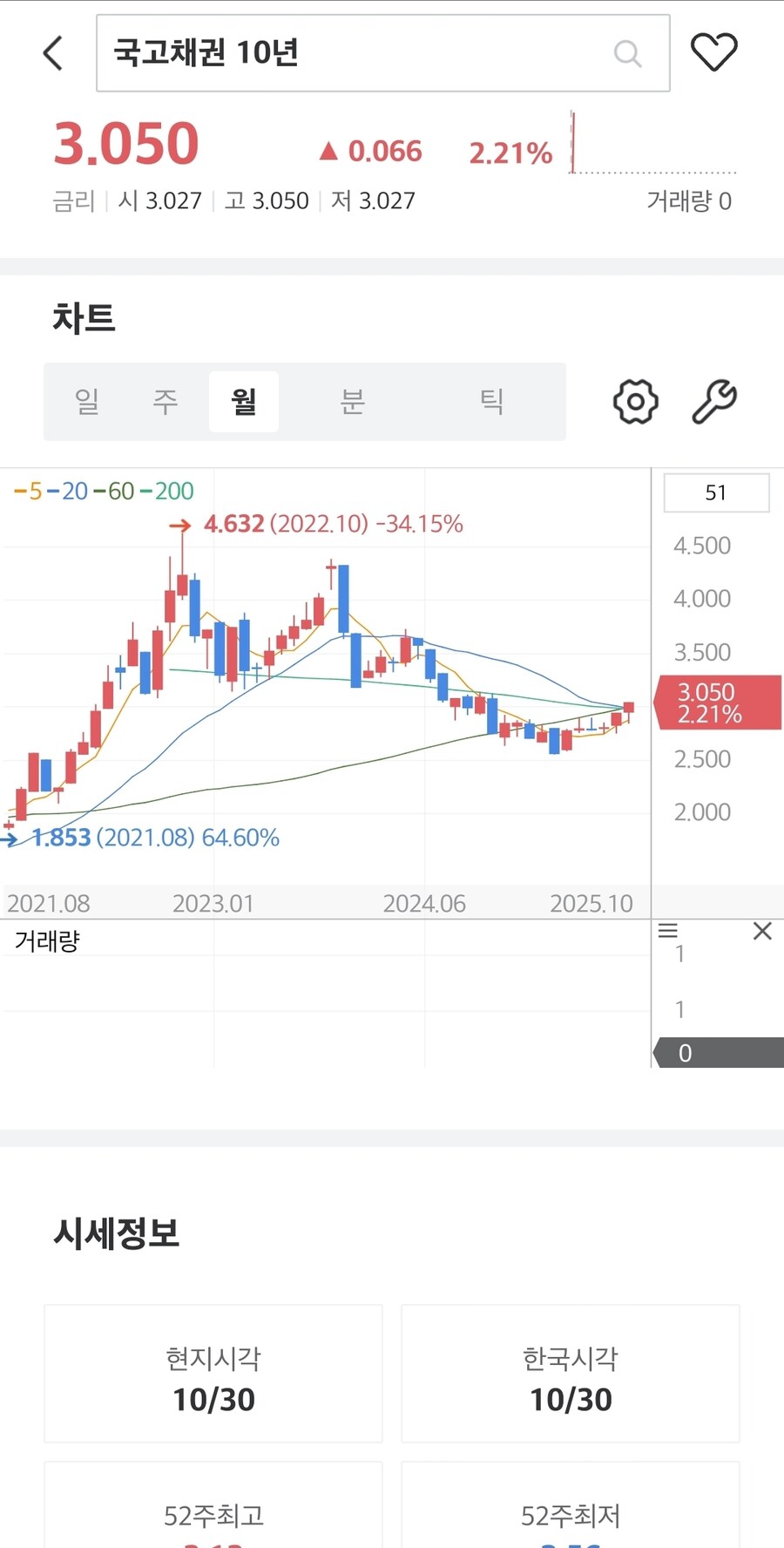 채권) 대한민국 국채 10년물 3% 돌파_2.jpg