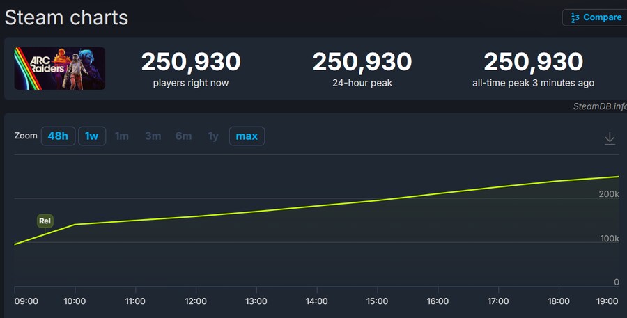 아크레이더스 스팀 동접 25만명 돌파_1.png