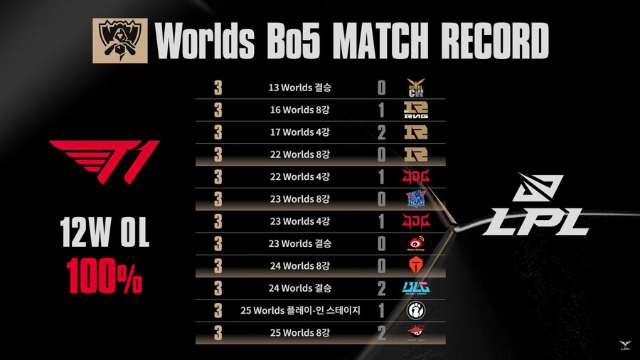 LOL) T1은 LPL에게 지지 않습니다_1.jpg