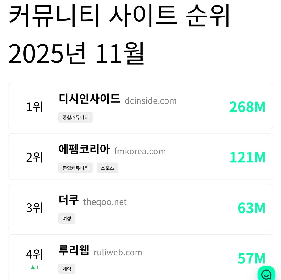 커뮤니티 사이트 순위 2025년 11월 1위부터 4위