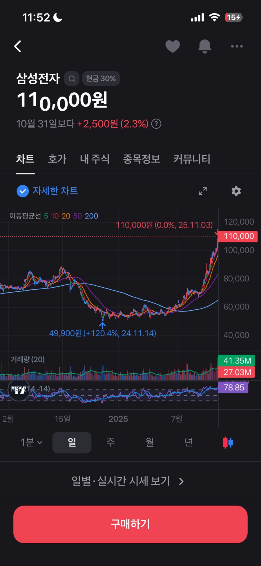 주식)실시간 코스피 4200,삼성 11만 전자 달성_1.png