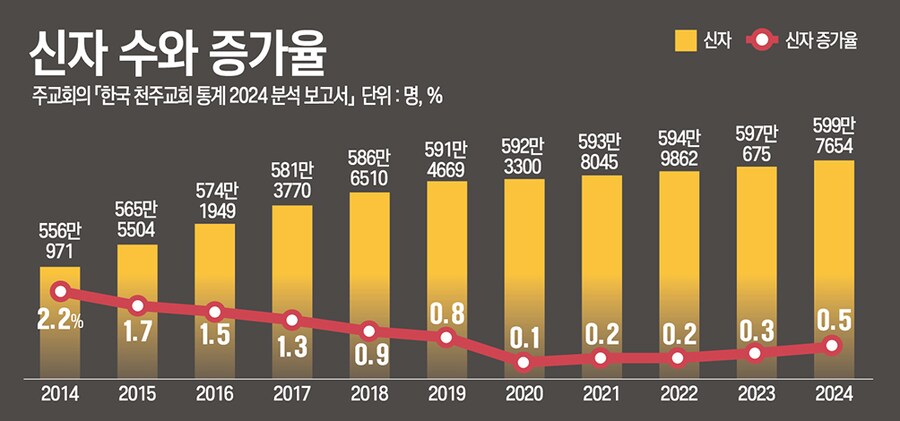 종교 신자 감소추세에 카톨릭은 증가하는 이유_1.png