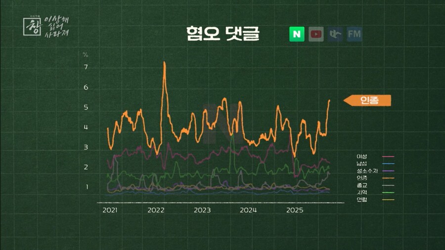 KBS가 분석한 가장 많이 여론 형성되는 사이트 4곳 혐오 댓글 분석_2.png