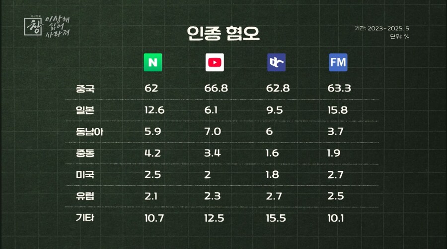 KBS가 분석한 가장 많이 여론 형성되는 사이트 4곳 혐오 댓글 분석_6.png
