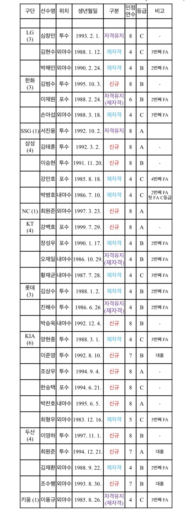 야구) KBO FA 명단 공시_1.png