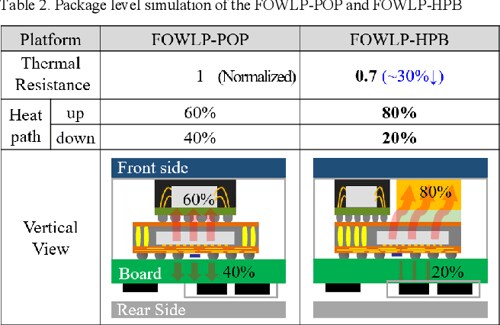 삼성 FOWLP-POP vs FOWLP-HPB 패키징 열저항 개선 비교_3.png