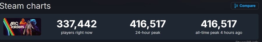 아크 레이더스 - 스팀 최고 동접 41만명 돌파_2.jpg