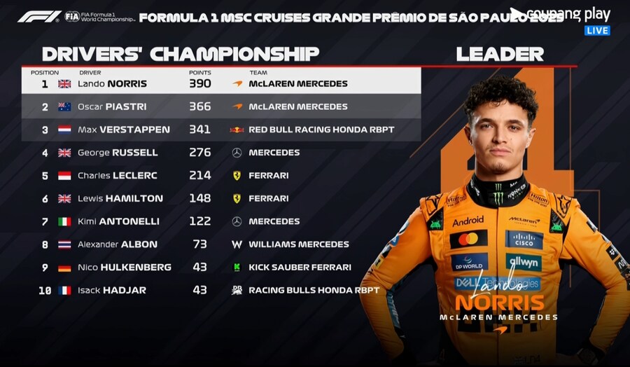 F1) 노리스는 이제 사실상 드챔 확정인 분위기던데_1.png