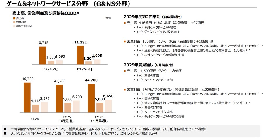소니 게임&네트워크 부문 FY25 2분기 실적 및 실적예상 조정_1.png