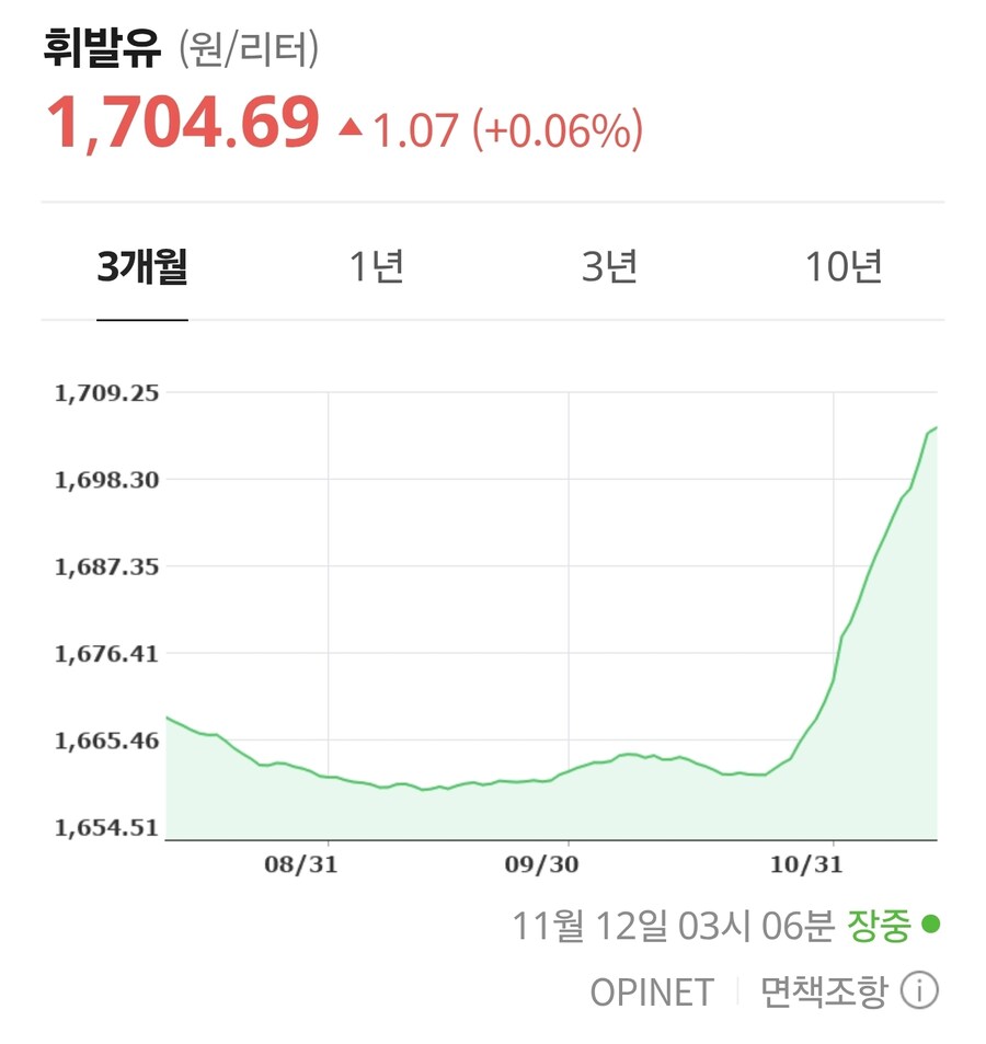 3개월 휘발유 가격 추세