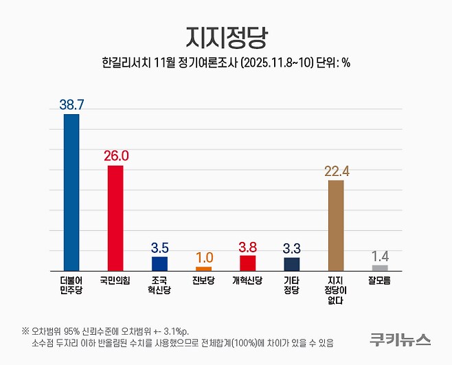 李 대통령 지지율 54.4% ‘상승세’…민주·국힘도↑ [쿠키뉴스 여론조사]_2.png
