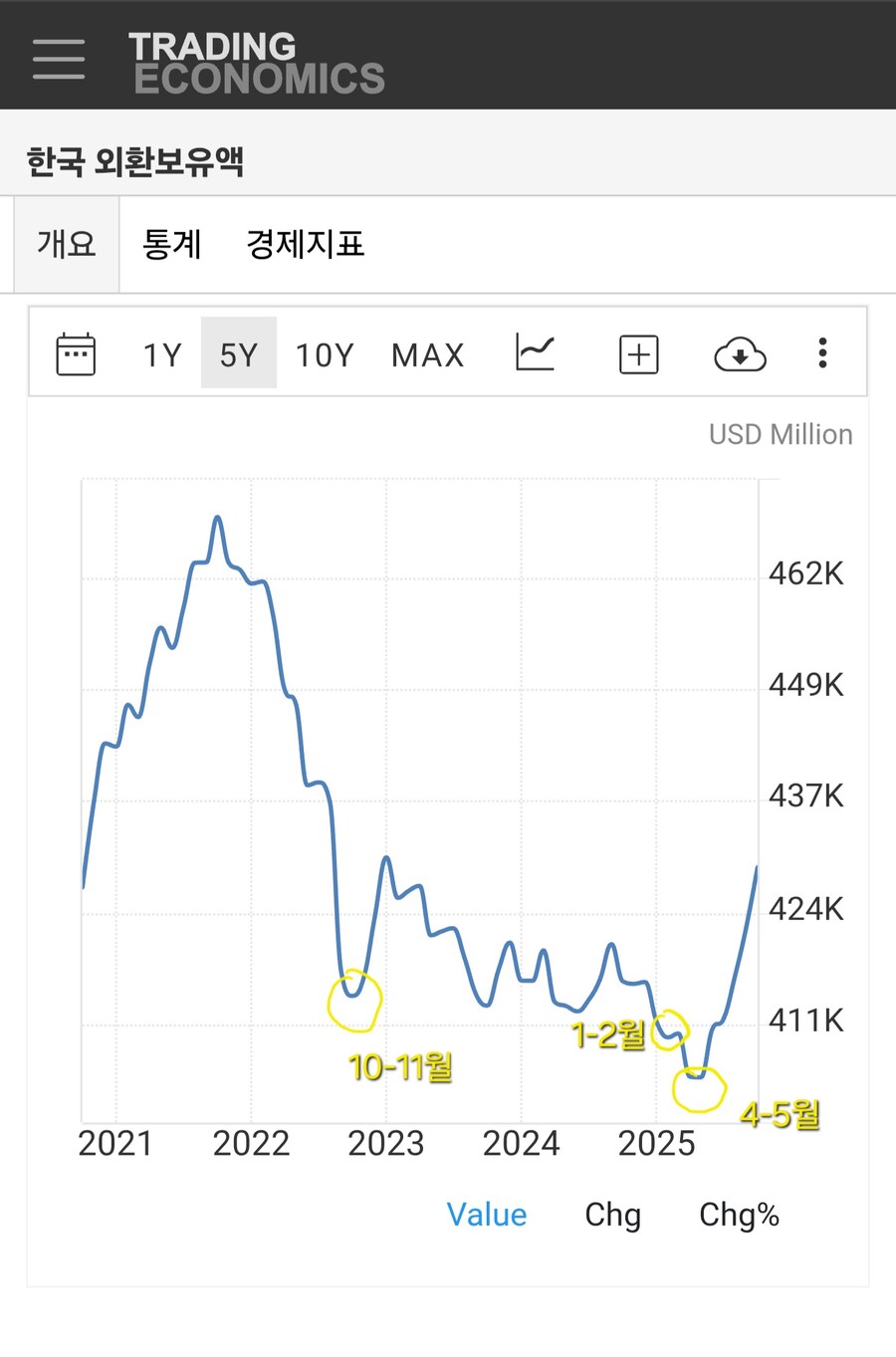 최근 대한민국 외환보유고 추이