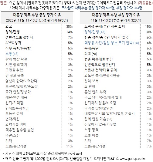 [한국갤럽] 데일리 오피니언 제641호(2025년 11월 2주) -_3.png