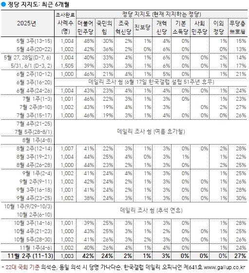 [한국갤럽] 데일리 오피니언 제641호(2025년 11월 2주) -_5.png