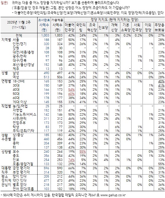[한국갤럽] 데일리 오피니언 제641호(2025년 11월 2주) -_6.png