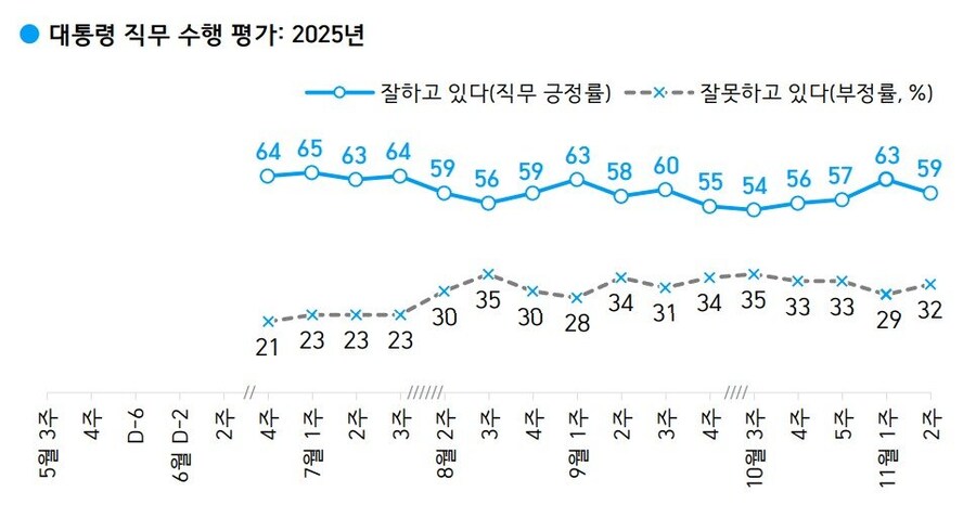 갤럽) 재매이 4%하락, 59%_1.jpg