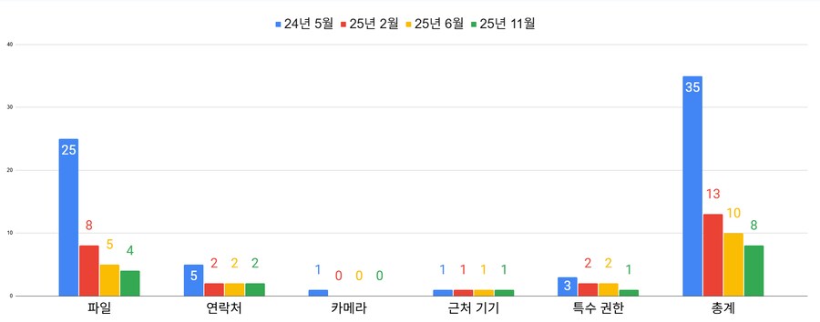 국내 안드로이드 앱 필수 권한, 24년 중순 대비 77% 감소_2.png