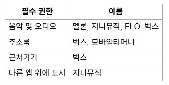 국내 안드로이드 앱 필수 권한, 24년 중순 대비 77% 감소_1.png