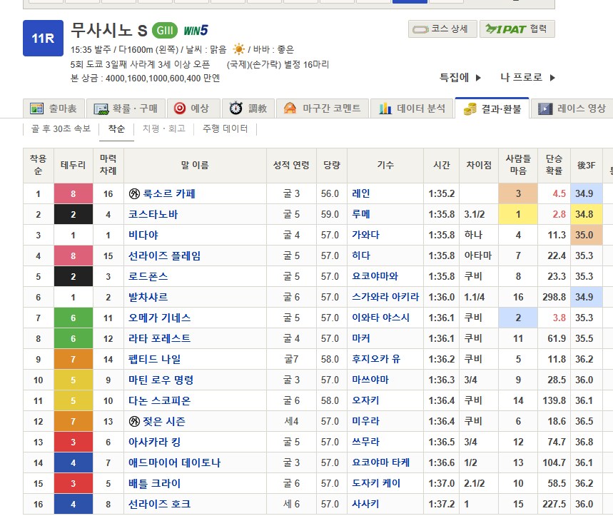 말딸,경마) 오늘 G3 무사시노 스테이크스 우승은 룩소르 카페_1.png