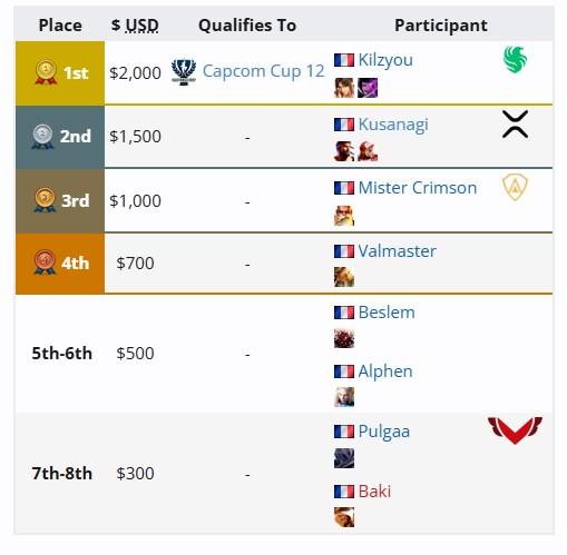 [스파6] CPT 2025 월드 워리어 프랑스-모나코 리저널 파이널 결과_1.png