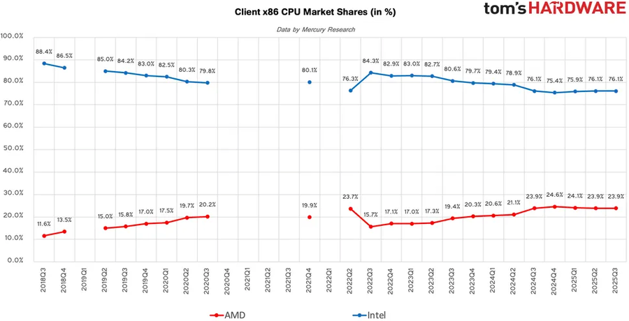 AMD, x86 시장 점유율 25% 돌파_1.webp