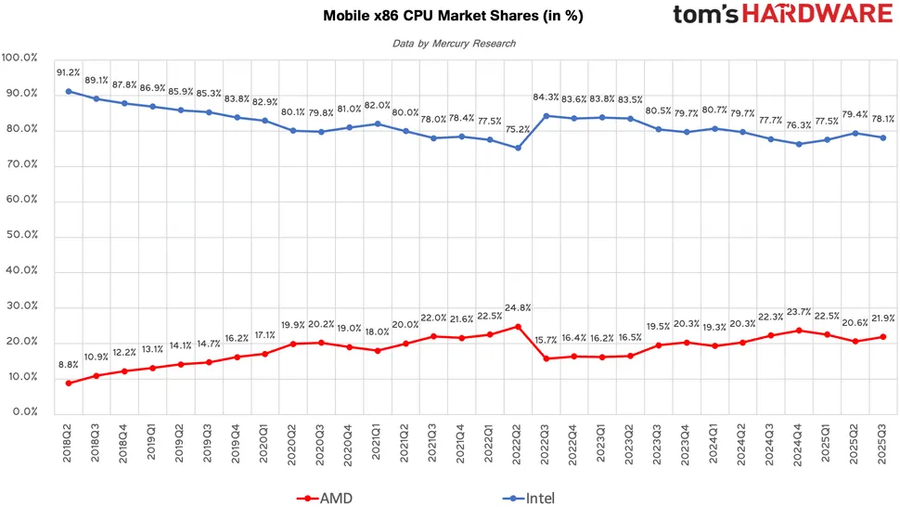 AMD, x86 시장 점유율 25% 돌파_3.webp