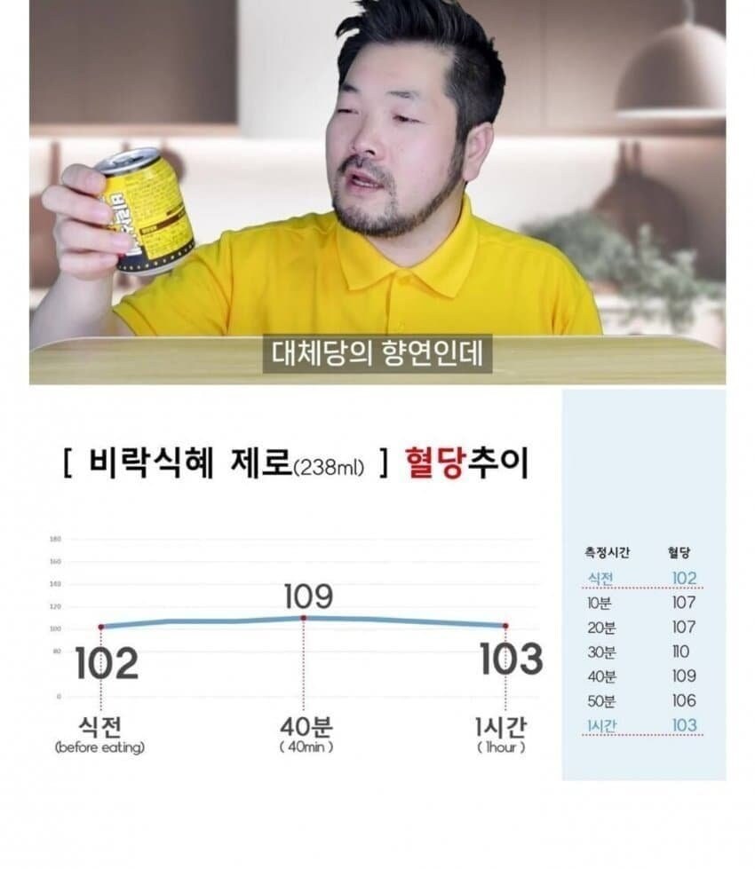 시중판매 제로음료 혈당치 변화._3.jpg