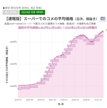 쌀이 남아돌아 썩어난다는 일본 근황. jpg_3.jpg