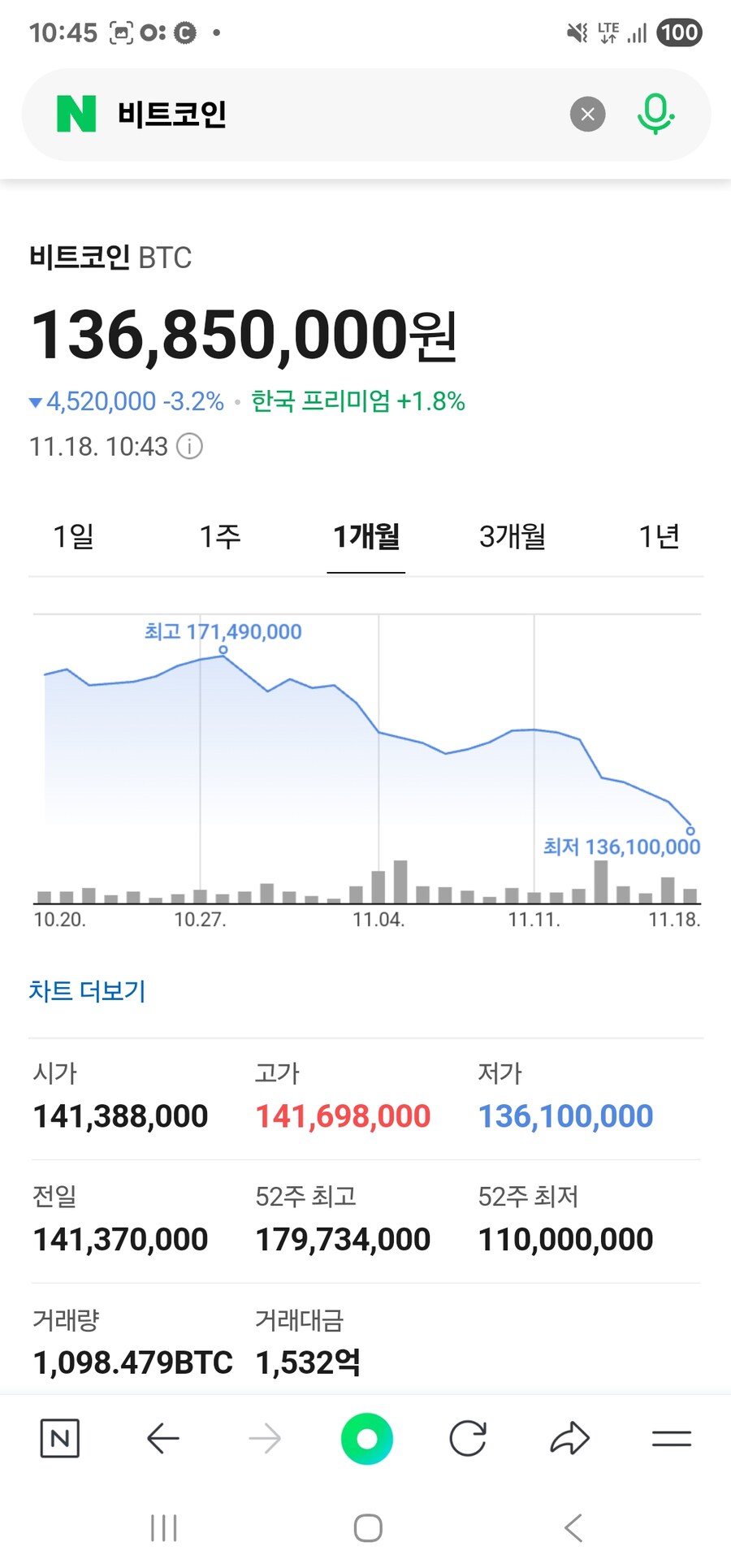 비트코인 진짜 엄청 빠지네 ㄷㄷ
