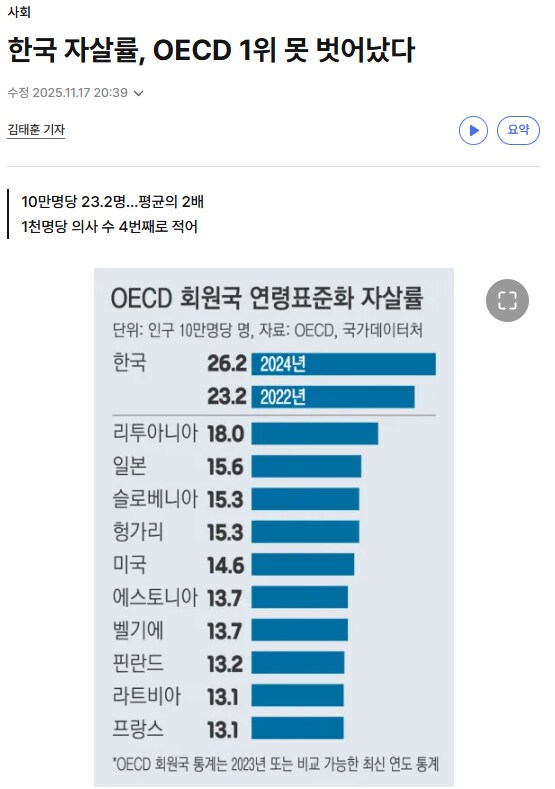 ???: "한국 자살률, OECD 1위 못 벗어났다"_1.png