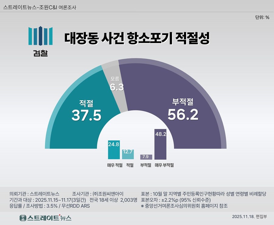 [스트레이트뉴스 여론조사] 대장동 항소 포기 '부적절' 56.2%…여론 싸늘_1.jpg