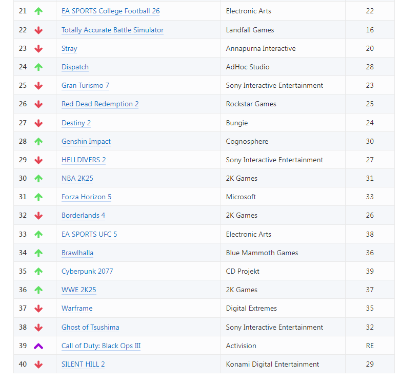 PS게임 플레이 차트 11월 2주차 TOP40_2.png