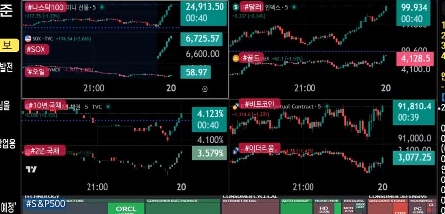 미장) 또 슈드만 두들겨패네...또 배당주,경기방어주,에너지섹터 두들겨패네...._1.jpg