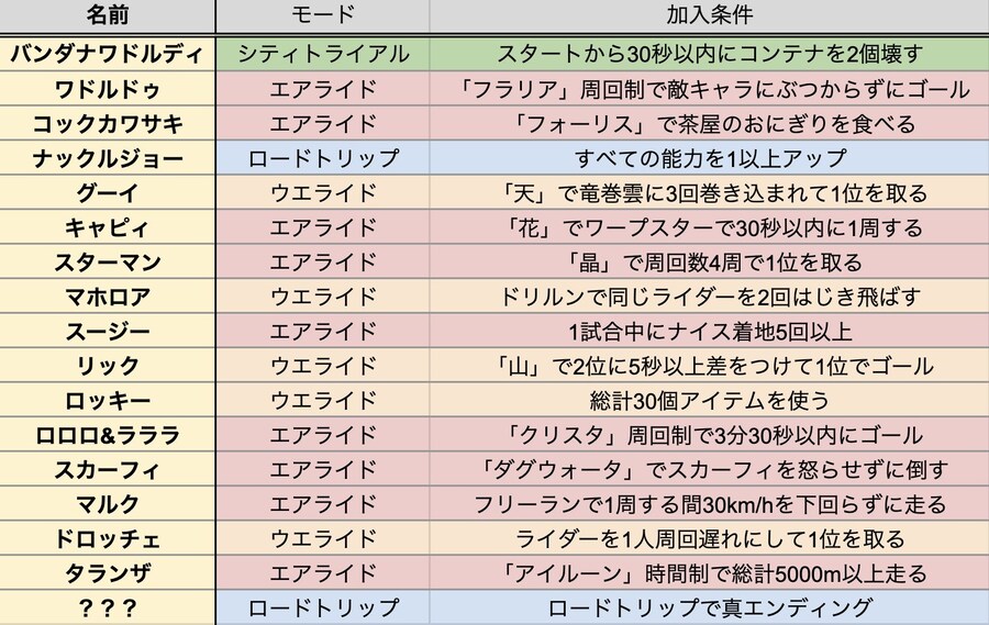 커비 에어라이더 캐릭터 해방 조건_1.jpg