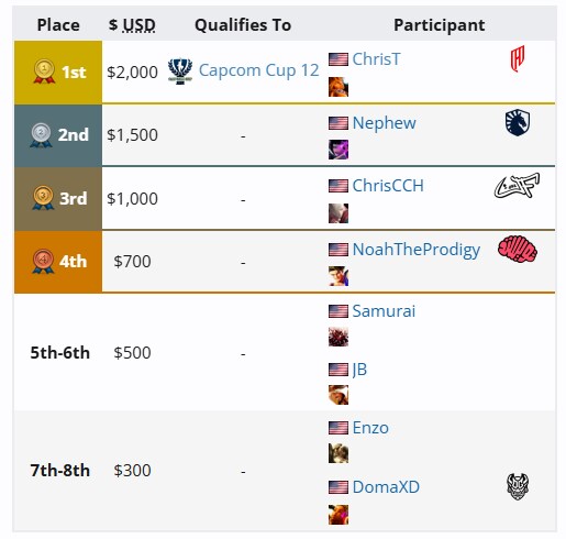 [스파6] CPT 2025 월드 워리어 북미 서부 리저널 파이널 결과_1.png