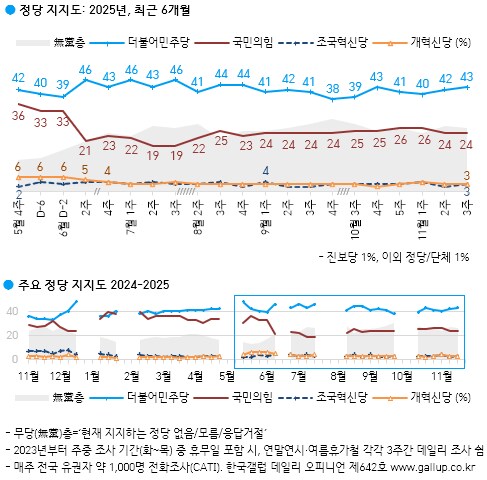 [한국갤럽] 데일리 오피니언 제642호(2025년 11월 3주) -_4.png