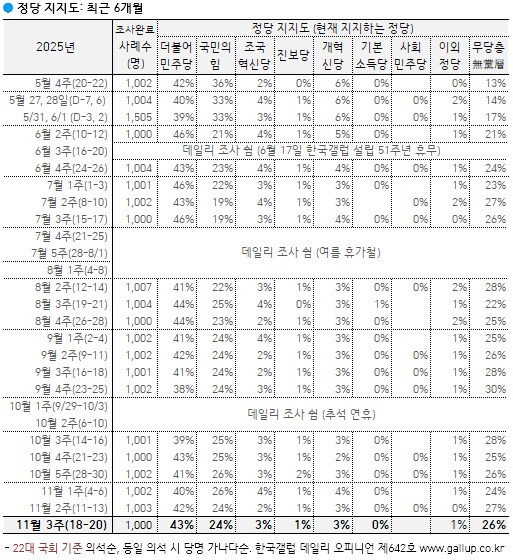 [한국갤럽] 데일리 오피니언 제642호(2025년 11월 3주) -_5.png