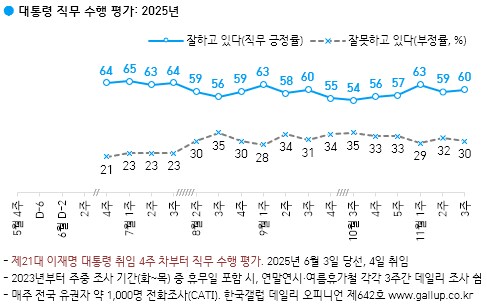 李대통령 지지율 60% 회복…부정평가 30%[한국갤럽]_1.png