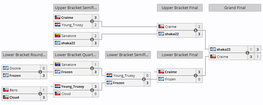 [스파6] CPT 2025 월드 워리어 남미 동부 리저널 파이널 결과_2.png