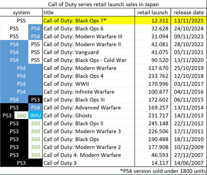 콜옵 블랙옵스7 일본 런칭 판매량 시리즈 역대 최저 기록_1.png