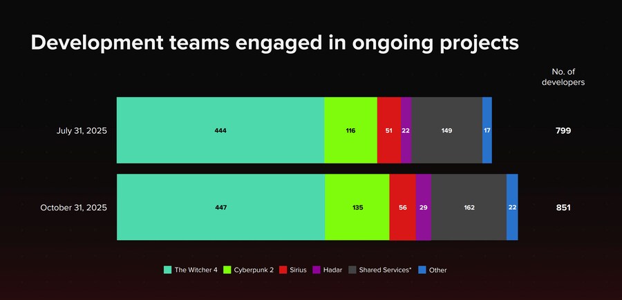 CDPR, 사이버펑크 2077 전세계 3500만장 돌파 및 개발자 수 증가_2.png